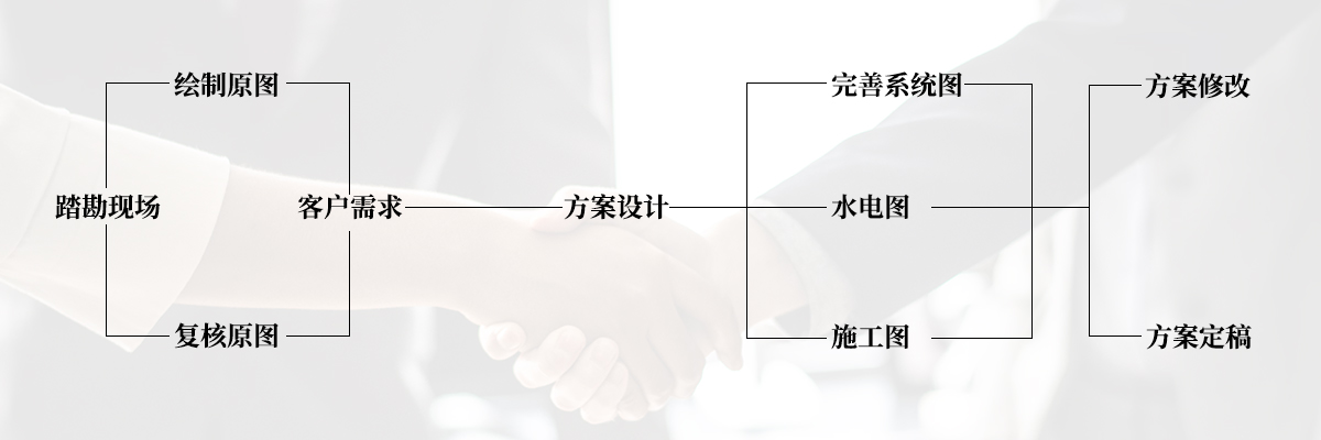 設(shè)計(jì)策劃